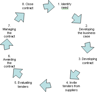 public diagram goods for Procurement of Review Scrutiny